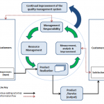 ISO Process Model 2
